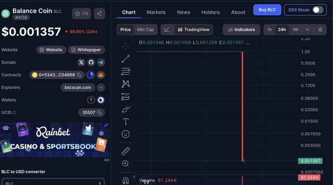 Cryptocurrency data page for Balance Coin (BLC) priced at $0.001357, showing a dramatic price crash on the chart and a Rainbet Casino & Sportsbook advertisement.