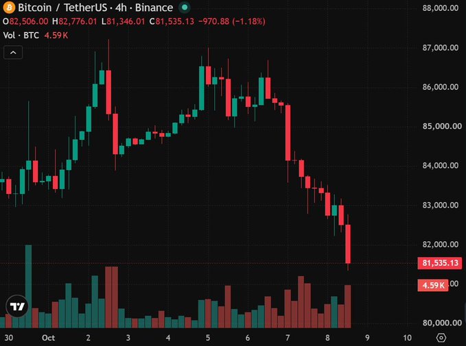 A 4-hour Bitcoin/TetherUS candlestick chart on Binance shows a sharp decline in BTC, with the current price at $81,535.13, down 1.18% (O $82,506.00, H $82,776.01, L $81,346.01, C $81,535.13), alongside visible volume bars and price levels from $80,000 to $88,000. The chart supports the post’s broader point about Bitcoin falling below $82K amid market liquidations, though the government-transfer claim is not displayed in the image.