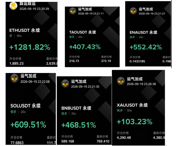 A grid of six dark cards showing cryptocurrency trading results in Chinese, with notable gains including 'ETHUSDT' at '+1281.82%', 'TAOUSDT' at '+407.43%', 'ENAUSDT' at '+552.42%', 'SOLUSDT' at '+609.51%', 'BNBUSDT' at '+468.51%', and 'XAUUSDT' at '+103.23%'.