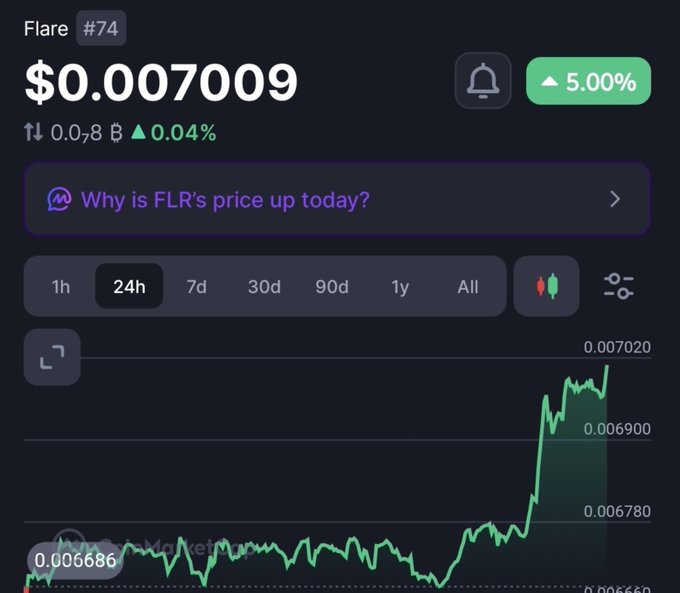 A cryptocurrency tracking screenshot showing Flare (#74) at $0.007009 with a 5.00% increase and a 24-hour price chart trending upward.