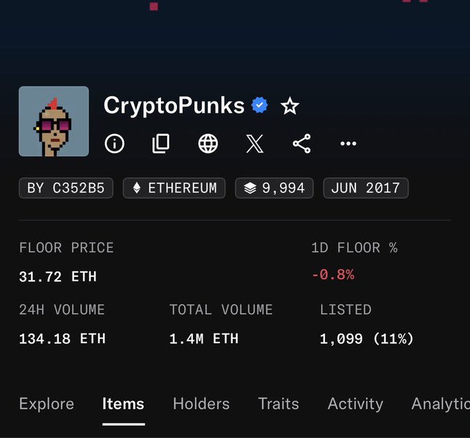 A dashboard for the CryptoPunks NFT collection showing a floor price of 31.72 ETH, 24H volume of 134.18 ETH, and total volume of 1.4M ETH.