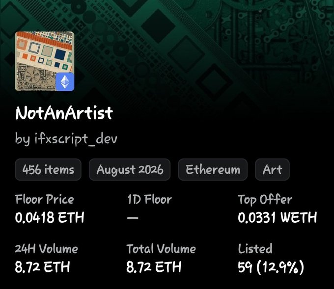 An NFT collection page displaying the title 'NotAnArtist by ifxscript_dev' with details including '456 items', 'August 2026', 'Ethereum', 'Art', a floor price of '0.0418 ETH', and a 24H Volume of '8.72 ETH'.