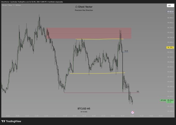 A TradingView BTCUSD M5 chart dated 09/10/2025 by GhostVector showing Bitcoin price action with a highlighted red resistance zone and key levels marked at 90,295.2 and 90,000.