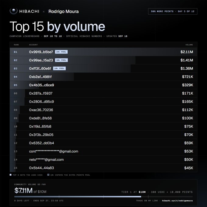 A leaderboard screenshot titled 'HIBACHI x Rodrigo Moura - Top 15 by volume' displaying crypto wallet addresses, ranks, and trading volumes in dollars, with community volume at $7.11M of $10M.