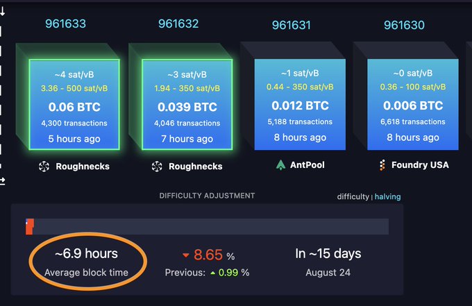 The image displays a Bitcoin mining dashboard showing recent blocks (961630-961633) mined by Roughnecks, AntPool, and Foundry USA, with a difficulty adjustment section highlighting an average block time of approximately 6.9 hours (circled in orange)—significantly longer than Bitcoin's intended 10-minute target. This visually underscores the post's claim about the BIP-110 chain's abnormally slow block times, suggesting a sharp 8.65% difficulty decrease is needed to restore target intervals.