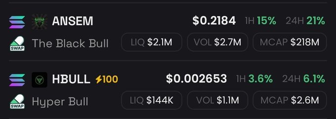 A cryptocurrency tracker interface displays two tokens: ANSEM ($0.2184, up 15% in 1H and 21% in 24H) with $2.1M liquidity and $218M market cap on The Black Bull, and HBULL ($0.002653, up 3.6% in 1H and 6.1% in 24H) with $144K liquidity and $2.6M market cap on Hyper Bull, corroborating the post's claim of $ANSEM pumping with $HBULL beginning to heat up.
