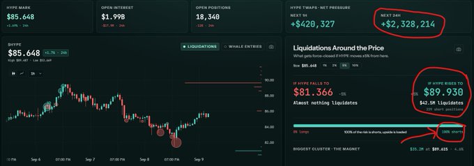 A cryptocurrency trading dashboard showing $HYPE price at $85.648 with a 24h chart, highlighting that 100% of liquidations are short positions worth $89.930M, with TWAPs showing net positive pressure of +$420,327 and +$2,328,214 for the next 24h—visually illustrating the dramatic shift from yesterday's 100% long liquidations to today's 100% short liquidations mentioned in the caption.
