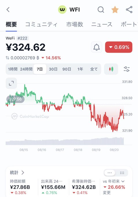 CoinMarketCap chart showing WeFi (#222) cryptocurrency price at ¥324.62, down 0.69%, with 14.56% BTC decline over a 7-day period.
