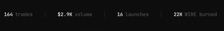 A dark dashboard displays key metrics: "164 trades," "$2.9K volume," "16 launches," and "22K WIRE burned." The stats visually support the post's claim of increasing $WIRE bot activity, highlighting the completed buyback and burn cycle as momentum builds toward larger volume milestones.