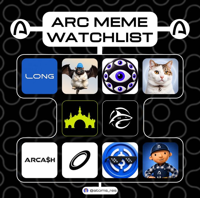 An "Arc Meme Watchlist" graphic displays logos for ten meme tokens—including $LONG (shown with its blue logo alongside a bat, eyeball, and cat image), a cat, a yellow castle, a shark, ARCA$H, an oval, a deal-with-it sunglasses coin, and a cartoon avatar—all curated by @atoms_res ahead of Arc Mainnet's launch in 2 days. The $LONG tile in the top-left corresponds to the accompanying post highlighting it as Unipcs's #1 Arc launchpick with a $1.34M market cap.