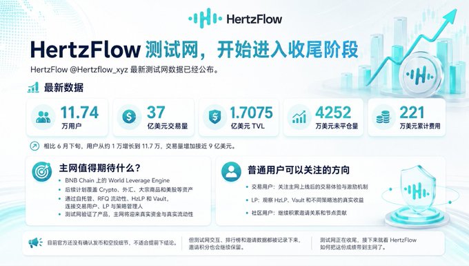 The image is a HertzFlow (Hertzflow.xyz) testnet dashboard showing updated metrics: 117,400 users, $3.7 billion in trading volume, $170.75 million TVL, $42.52 million in open interest, and $2.21 million in cumulative fees, along with details about expected mainnet features and user-focused developments.