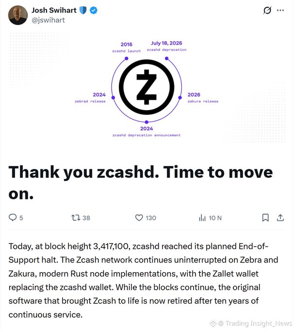 A tweet from Josh Swihart (@jswihart) announcing 'Thank you zcashd. Time to move on,' detailing that zcashd reached its End-of-Support halt at block height 3,417,100 on July 18, 2026, with Zcash continuing on Zebra and Yakura implementations.