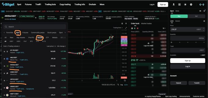 The image shows Bitget's spot trading interface with the "Stocks" category circled in the market filter, displaying popular US stock and ETF options like NVDA (210.17), AAPL, HOOD, MSFT, and others, demonstrating how users can trade US securities. This directly illustrates the post's point about buying US stocks on Bitget's spot platform and receiving dividends (after the 30% US withholding tax) in USDT.