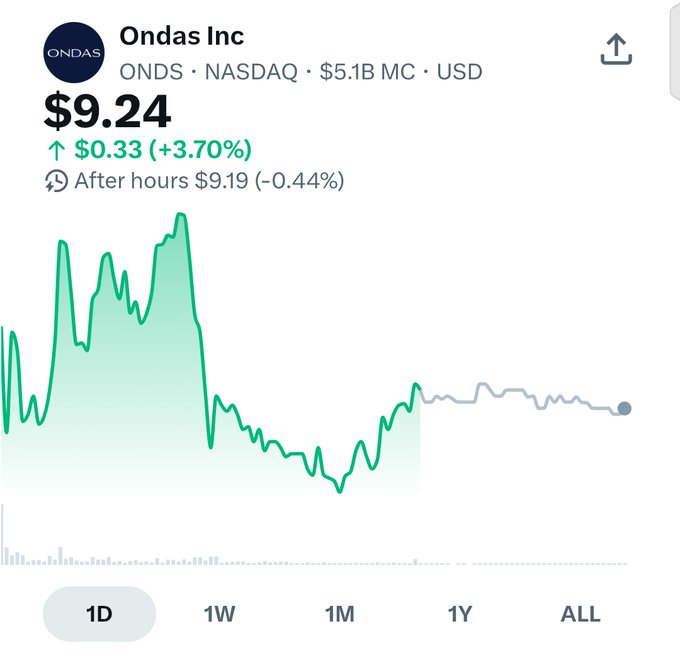 Stock chart for Ondas Inc (ONDS) on NASDAQ showing $9.24, up $0.33 (+3.70%), with $5.1B market cap and after-hours price of $9.19 (-0.44%).