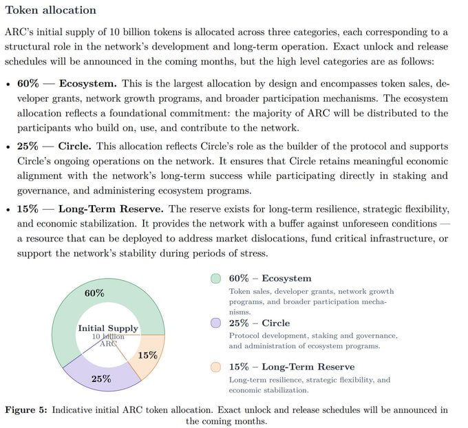 Token allocation chart showing ARC's initial supply of 10 billion tokens split into 60% Ecosystem, 25% Circle, and 15% Long-Term Reserve, with a pie chart visualization.