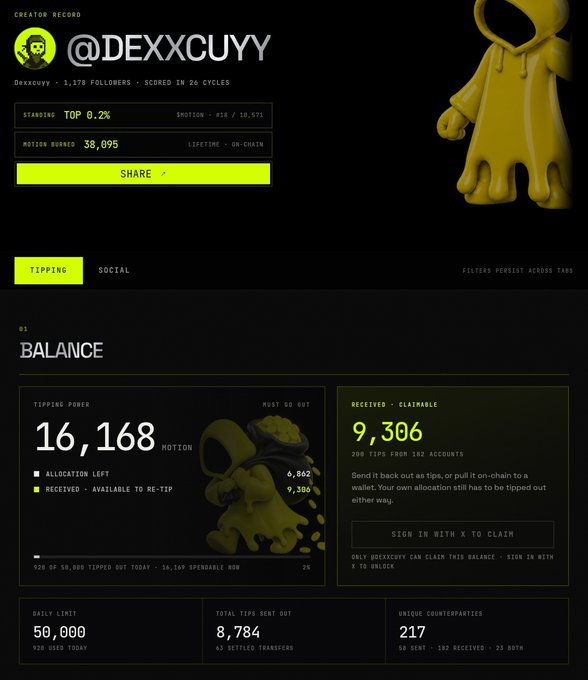 A creator dashboard for @DEXXCUYY displaying a Motion token balance screen with key stats: Tipping Power of 16,168 $MOTION (6,862 allocation left, 9,306 received and available to re-tip from 200 tips across 182 accounts), alongside 8,784 total tips sent and 217 unique counterparties. The image visually supports the post celebrating the creator's tipping power growth and the community loop now being felt within the $MOTION ecosystem.