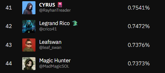 A leaderboard showing users ranked 41-44, including 'CYRUS (@RayhanTreader)' at 0.7541%, 'Legrand Rico (@crrico41)' at 0.7472%, 'Leafswan (@leaf_swan)' at 0.7376%, and 'Magic Hunter (@MadMagicSOL)' at 0.7373%.