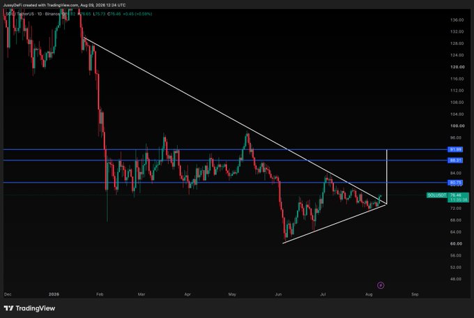 A TradingView daily candlestick chart for SOL/USD shows Solana (SOL) breaking out of a symmetrical triangle pattern around $79, with price currently at 78.46. Horizontal resistance levels are marked at approximately $80, $84, and $89, aligning with the analyst's bullish price targets of $80, $88, and $92.