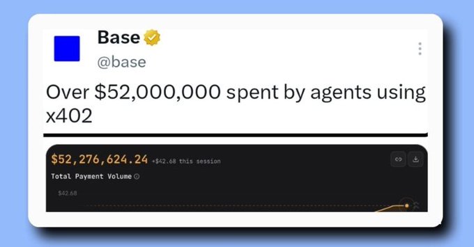 A tweet from Base (@base) displays a dashboard showing Total Payment Volume of $52,276,624.24, with $52.68 spent in the current session, highlighting the platform's announcement that over $52 million has been spent by AI agents using the x402 payment protocol.