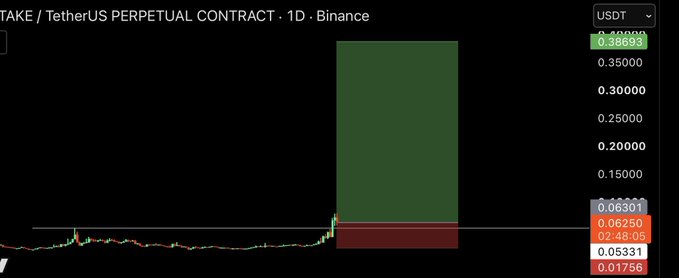A 1-day Binance perpetual contract chart for TAKE/USDT showing a dramatic vertical price surge from around $0.02-$0.06 to $0.36693, visually confirming the post's claim of a "huge long" position that yielded substantial gains.
