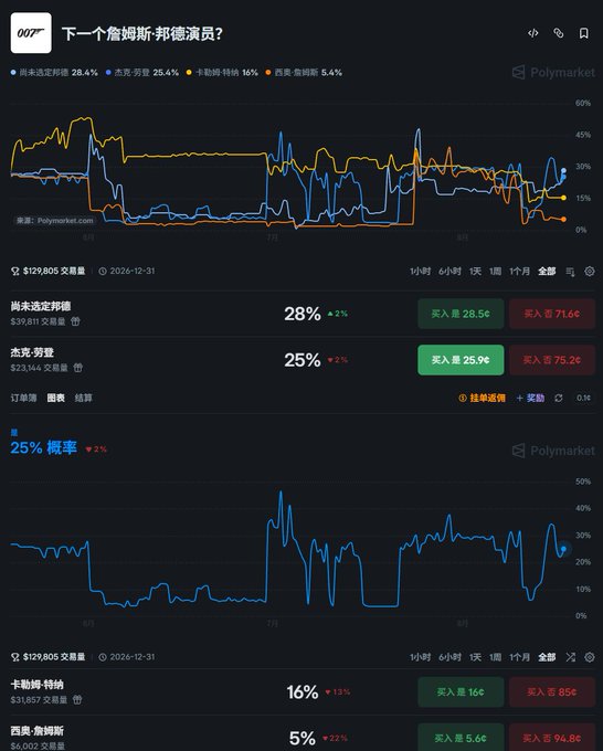 A screenshot from Polymarket shows the prediction market for "下一个詹姆斯·邦德演员？" (Who will be the next James Bond actor?), with candidates including 尚未选定邦德 (Undecided) at 28%, 杰克·劳登 (Jack Lowden) at 25% (-2%), 卡勒姆·特纳 (Callum Turner) at 16% (-13%), and 西奥·詹姆斯 (Theo James) at 5%. The image displays trading data with $129,805 in volume and a closing date of 2026-12-31, supporting the post's claim that Jack Lowden's probability has dropped to 25%, reflecting rapidly cooling expectations for him to play the next 007.
