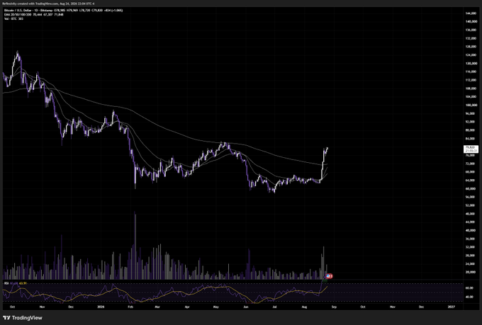 The image displays a TradingView candlestick chart for Smart U.S. Dollar Active Allocation (Aug 24, 2025) on D-Index BTC/USD, showing a prolonged downtrend with price recently breaking upward above multiple exponential moving averages. The bottom RSI indicator shows a sharp bullish momentum spike, visually supporting the post's claim that Bitcoin has closed above key EMAs across major asset pairs.