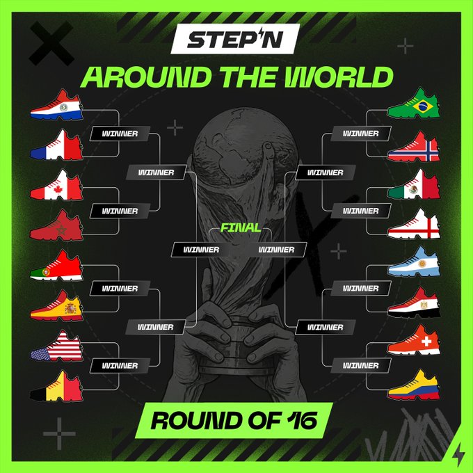 A STEPN "Around the World" tournament bracket graphic displays a Round of 16 matchup of sneakers featuring flags from 16 nations (including Paraguay, Canada, Morocco, Spain, USA, Belgium, Brazil, Norway, Mexico, England, Argentina, Egypt, Switzerland, and Colombia) arranged around a central World Cup-style trophy, with "WINNER" and "FINAL" placeholders, illustrating the prize pool and sneaker raffle giveaway mentioned in the post.