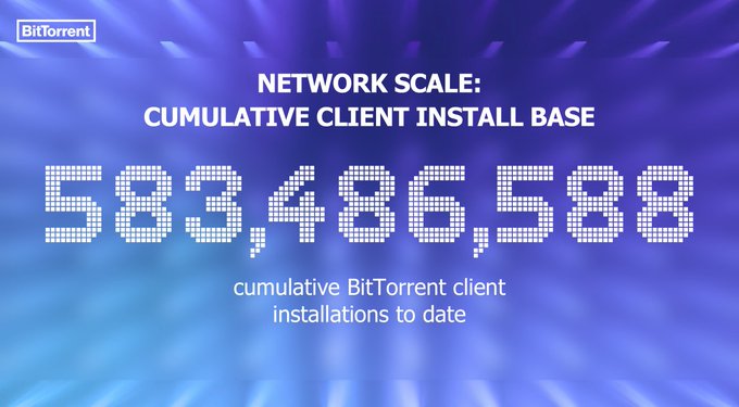 The image is a BitTorrent-branded graphic with a blue light-ray background, highlighting a large illuminated numerical display reading "583,486,588" under the heading "NETWORK SCALE: CUMULATIVE CLIENT INSTALL BASE," with the caption "cumulative BitTorrent client installations to date"—directly visualizing the milestone mentioned in the accompanying post.