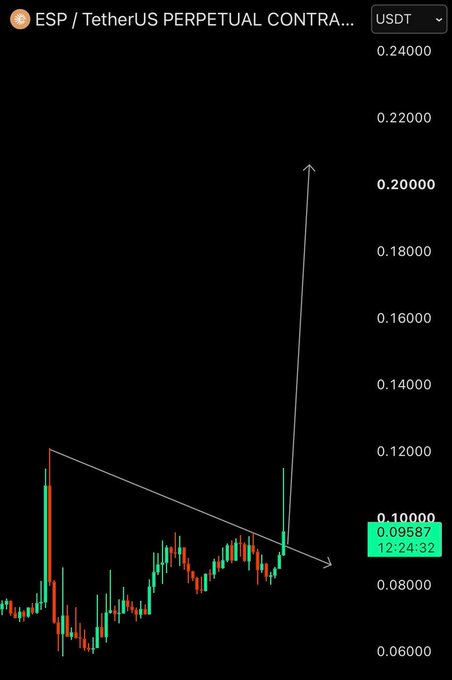 A candlestick chart for ESP/TetherUS Perpetual Contract showing a dramatic price spike with an arrow pointing upward to approximately 0.20 USDT.