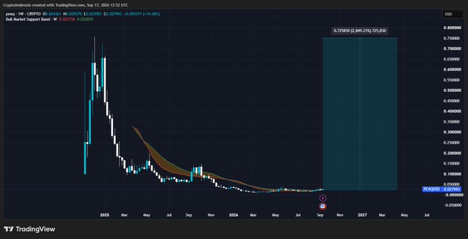 A TradingView chart of $PEAQ/USD shows a dramatic price spike to around $0.80 in early 2025 followed by a steep decline and prolonged downtrend, with a highlighted projected target box suggesting a potential rise to $0.755882 (approximately 649-725x current levels). The post frames this capitulation-style chart as a generational accumulation opportunity, emphasizing PEAQ's role in building machine economy blockchain infrastructure.