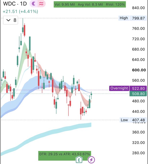 A daily candlestick stock chart for ticker 'WDC' showing a gain of +21.51 (+4.41%), with a high of 799.87 and low of 407.48, displaying volume and overnight levels.