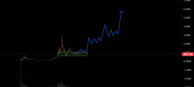 This chart displays a fluctuating red and green line representing price action, followed by a strong upward blue trend that starts after a consolidated period within a green box. The number "809.19K" is visible on the right axis, suggesting quantity or volume.