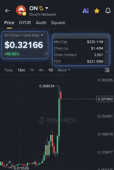 The image shows a Binance price chart for Orochi Network ($ON) at $0.32166 with a 48.86% gain and a $225.11M market cap, illustrating the significant pump mentioned in the post—far exceeding the claimed $46M+ valuation, likely due to a recent surge before the airdrop claim date of October 25, 2025.