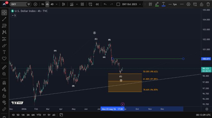 A TradingView chart of the U.S. Dollar Index (DXY) on a 4-hour timeframe displaying an Elliott Wave analysis with labels (A), (B), (C) and Fibonacci retracement levels including the 61.80% (97.891) zone.