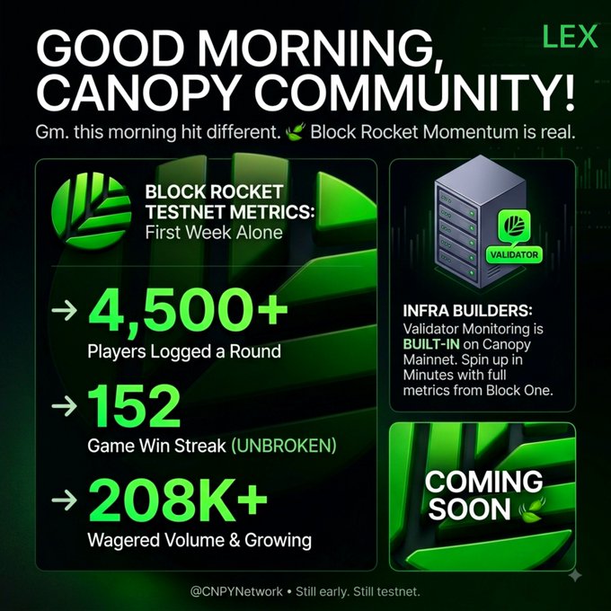 An infographic titled "GOOD MORNING, CANOPY COMMUNITY!" by LEX promoting the Block Rocket testnet with metrics including 4,500+ players logged a round, 152 game win streak, and 208K+ wagered volume, along with infrastructure builder updates and a "COMING SOON" notice from @CNPYNetwork.