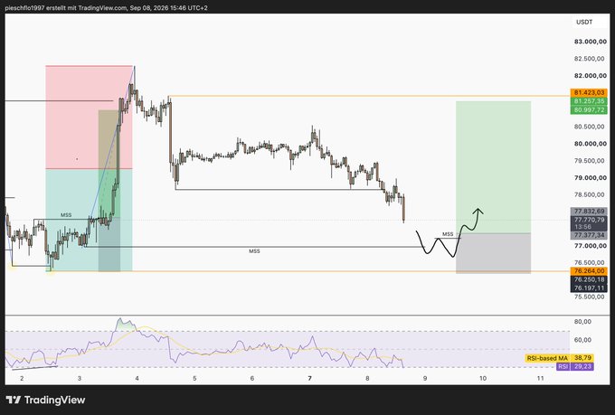 A TradingView chart of BTCUSDT with technical analysis indicators, showing price action between approximately 75,000 and 82,500 USDT with RSI at 29.73.