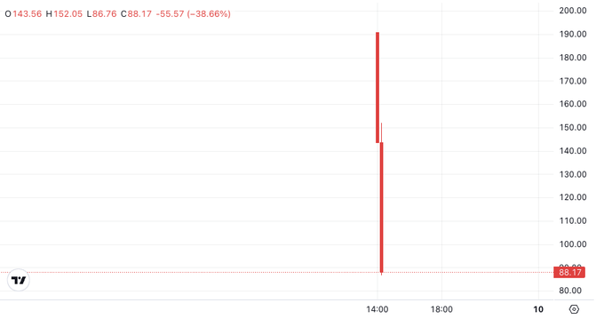 A stock chart displays a sharp price spike with red candlesticks, showing OHLC values of O 143.56 H 152.05 L 86.76 C 88.17 and a -38.66% change.