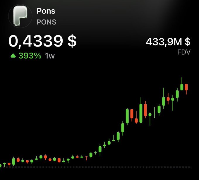 A cryptocurrency price chart for 'Pons (PONS)' showing a current price of 0.4339 $ and a 1-week gain of 393%, with a fully diluted valuation of 433.9M $.