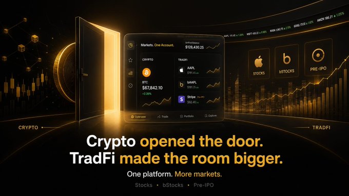 The image features a sleek black and gold trading platform interface showing a BTC portfolio valued at $67,842.10 (+2.35%) alongside TradFi assets like AAPL, bAAP1, and Stripe, with icons for Stocks, bStocks and Pre-IPO categories. The tagline "Crypto opened the door. TradFi made the room bigger. One platform. More markets." visually reinforces the post's message about unifying crypto and traditional finance into a single seamless trading experience.