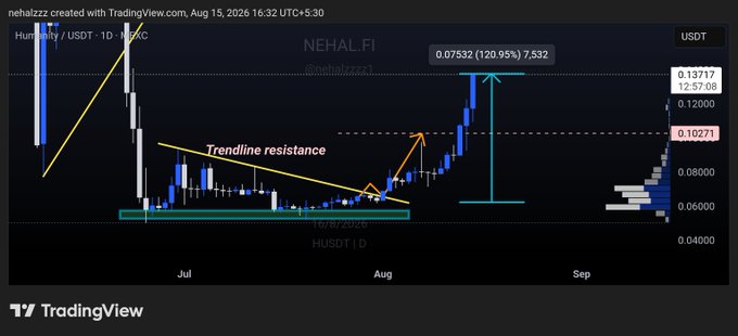 A TradingView chart of NEHAL/USDT (HUSDt) shows a 120.95% gain to $0.07532, with trendline resistance broken and price action surging past $0.10271 into new highs. The caption celebrates the 2X+ profit already realized while teasing further upside moves ahead.