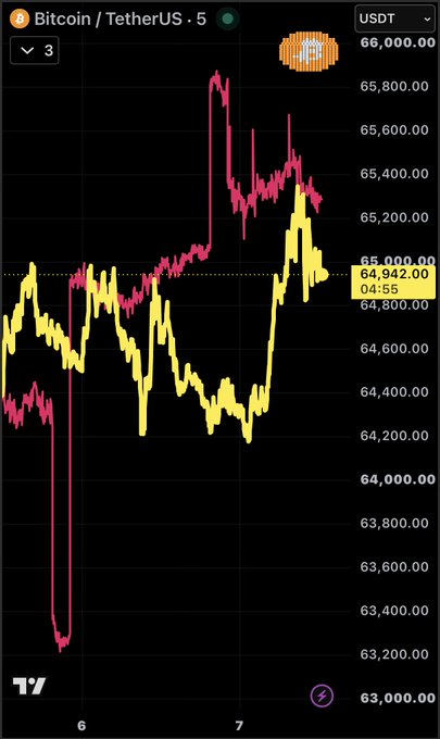 A TradingView candlestick chart of Bitcoin/USDT (BTC/USDT) on a 5-minute timeframe shows BTC price action fluctuating between roughly $63,200 and $65,800, with the current price marked at $64,942. The visible sharp dips and recoveries illustrate the recent volatility that, per the post, reflects BTC's ongoing correlation with stablecoins.