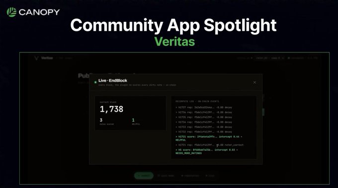 A "Community App Spotlight" graphic by Canopy featuring the Veritas app, which displays a "Live · EndBlock" panel showing "1,738" blocks served with a list of source-verified facts (e.g., "bitcoin.org - internet & web") and trust scores. The image visually supports the post's point about builders like Veritas creating decentralized infrastructure for verifiable onchain fact-checking within the Canopy ecosystem.