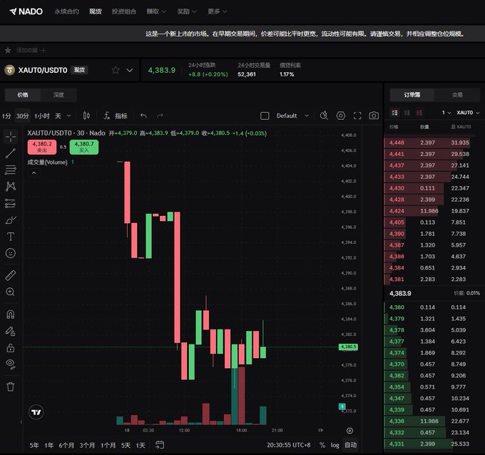 A dark-themed cryptocurrency trading chart on the NADO platform showing the XAUT/USDT perpetual pair with a price around 4,383.9 and candlestick data.