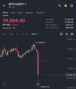 A Binance trading chart shows BTC/USDT dropping to 76,994.00, down 0.34% from a recent high of 77,450.00, with a sharp red candle on the 10-minute timeframe reflecting the "low liquidity weekend dump" mentioned in the post.