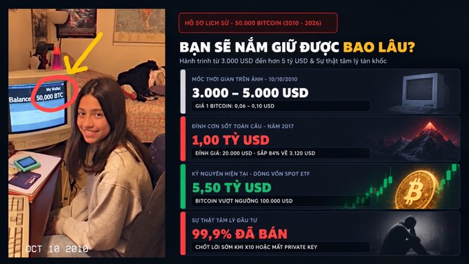 A graphic about Bitcoin's price history features a photo of a young woman in front of an old computer showing a 'My Wallet Balance 50,000 BTC' screen, with Vietnamese text including 'HỒ SƠ LỊCH SỬ - 50.000 BITCOIN (2010 - 2026)' and key milestones like '3.000 - 5.000 USD' and '1,00 TỶ USD'.