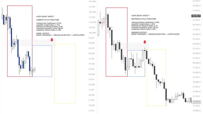 The image shows two side-by-side financial charts displaying the "Alien Quant Model" applied to a "Current-Cycle Structure" (left) and a "Reference-Cycle Structure" (right), with key metrics like Fractal Echo Coefficient (0.916 / 0.946), Liquidity Compression (1.3 / 1.6), and Expansion Failure Index (0.784 / 0.801), both warning of "RELIEF EXPANSION → PREMIUM REJECTION → CAPITULATION." The charts visually support the post's bearish thesis by comparing current BTC price action to a historical cycle, suggesting that what appears to be a market bottom could instead be a trap before a major capitulation down to the $20,000–$30,000 range.