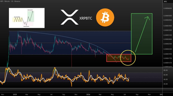 A XRP/Bitcoin trading chart showing price action from 2025 onward, with XRP and Bitcoin logos, annotated with a green upward arrow and circled breakout area indicating bullish momentum.