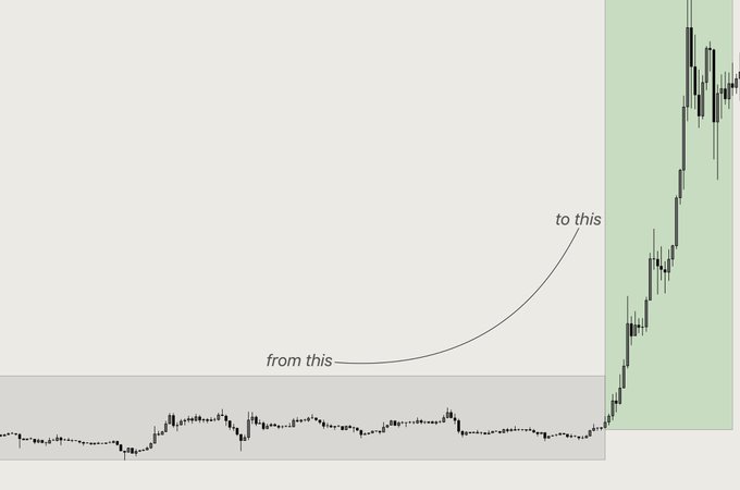 A minimalist chart showing a flat line that suddenly spikes upward into a green-shaded area, with arrows labeled 'from this' and 'to this' illustrating the dramatic transition.