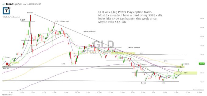 A TrendSpider daily candlestick chart for GLD (Gold ETF) showing a price recovery from a low of $363 to current levels near $384, with resistance levels marked at $409 and $421, and recent highs labeled at $457 (Upper), $447 (Upper), and $452 (54-week high). The annotation notes GLD was a "big Power Plays option trade," with a third of $385 calls looking like $409 may happen this week, or possibly even $421.
