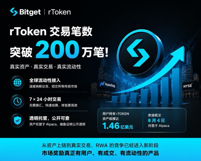 A promotional graphic for Bitget rToken announcing that trading transactions have exceeded 2 million, featuring features like global liquidity access, 24/7 trading, and transparent custody, with user assets reaching 1.46 hundred million USD as of August 4th, custodied by Alpaca.